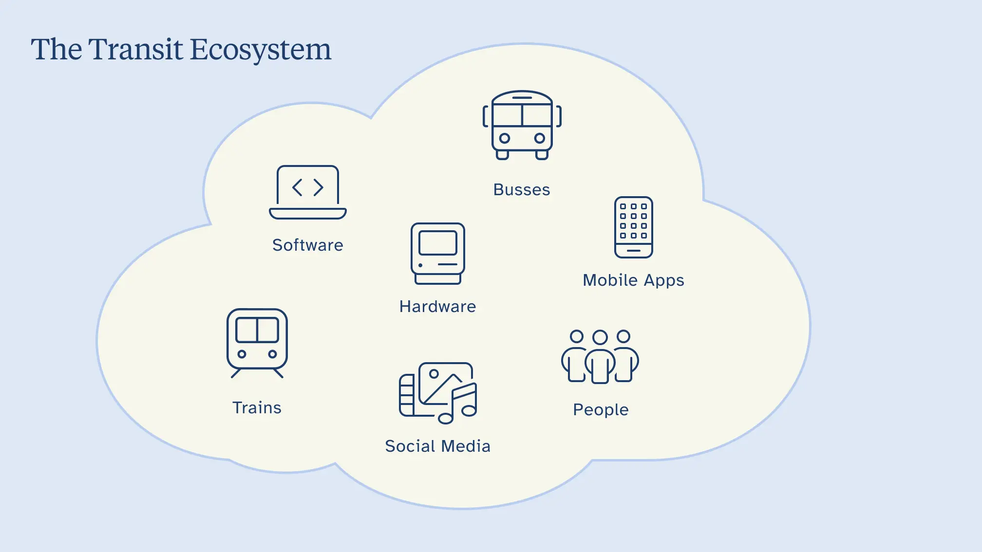 Diagram showing the different components of the transit ecosystem (hardware, software, mobile apps, social media, buses, trains, people).